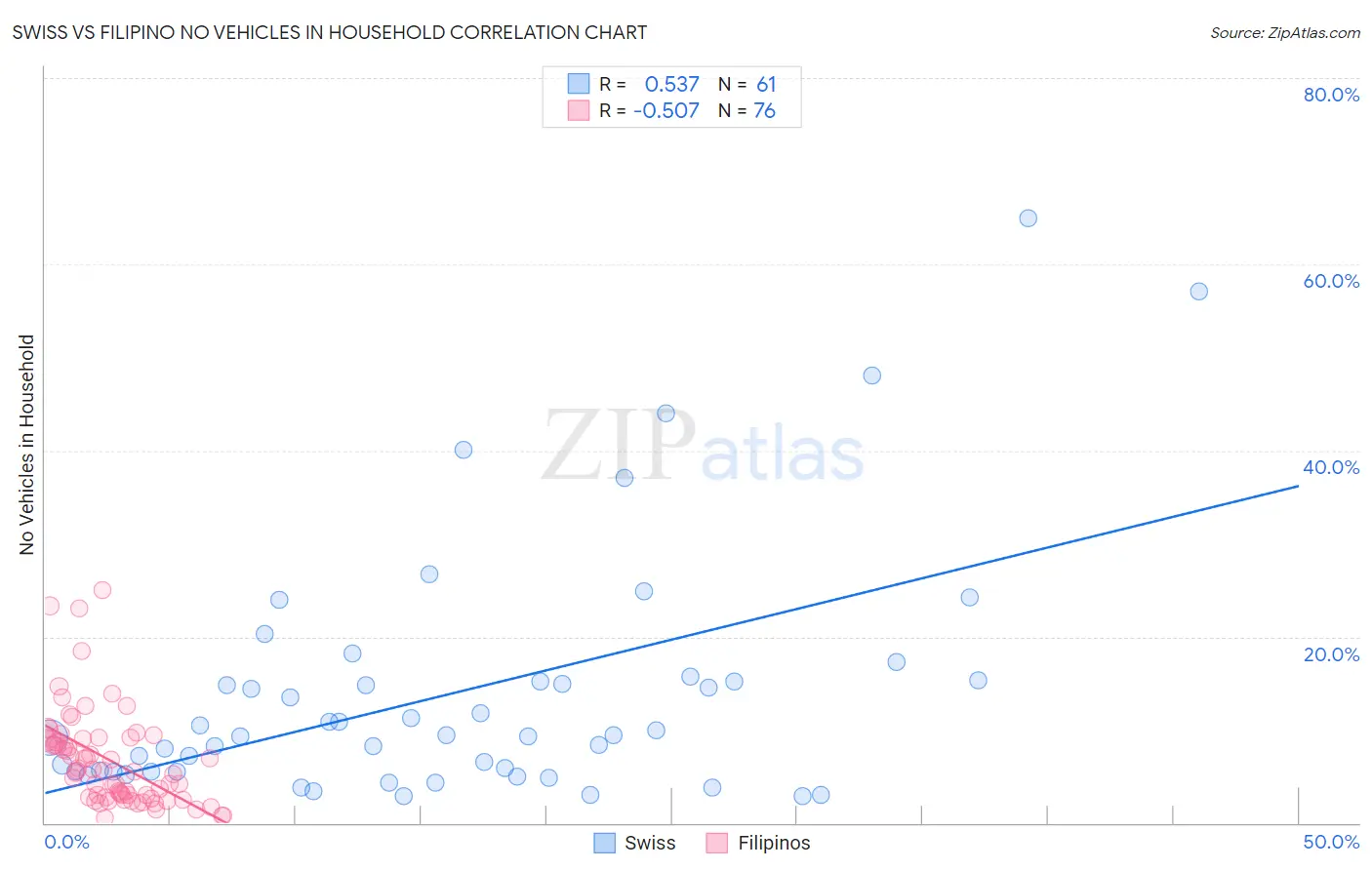 Swiss vs Filipino No Vehicles in Household