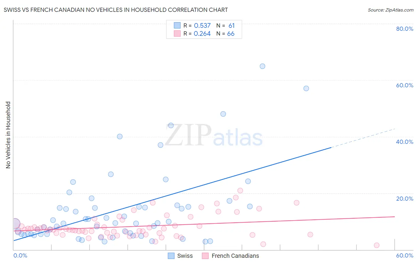Swiss vs French Canadian No Vehicles in Household