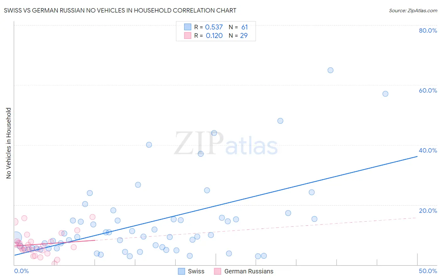 Swiss vs German Russian No Vehicles in Household