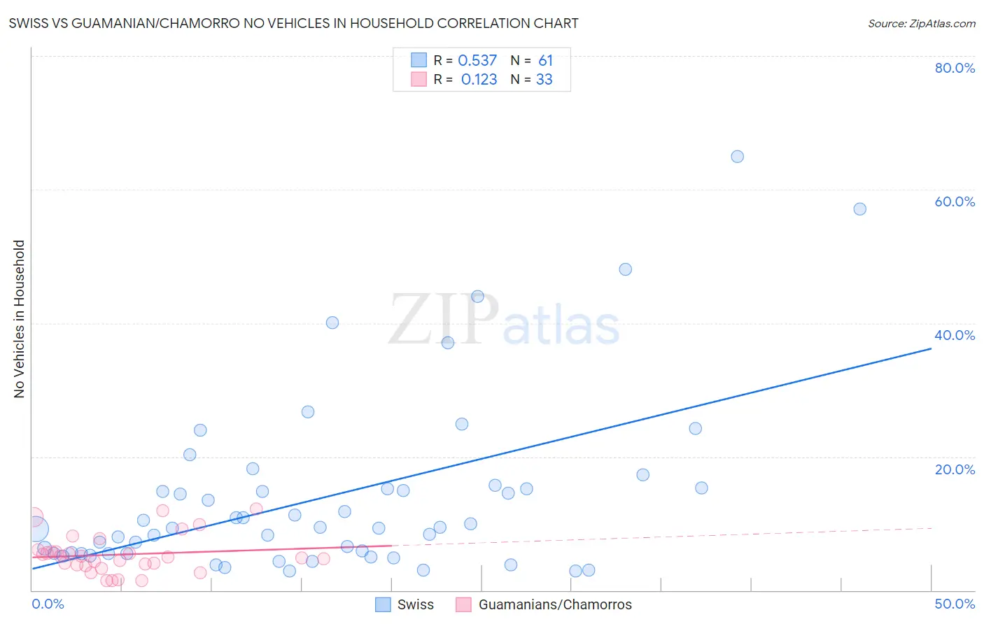 Swiss vs Guamanian/Chamorro No Vehicles in Household