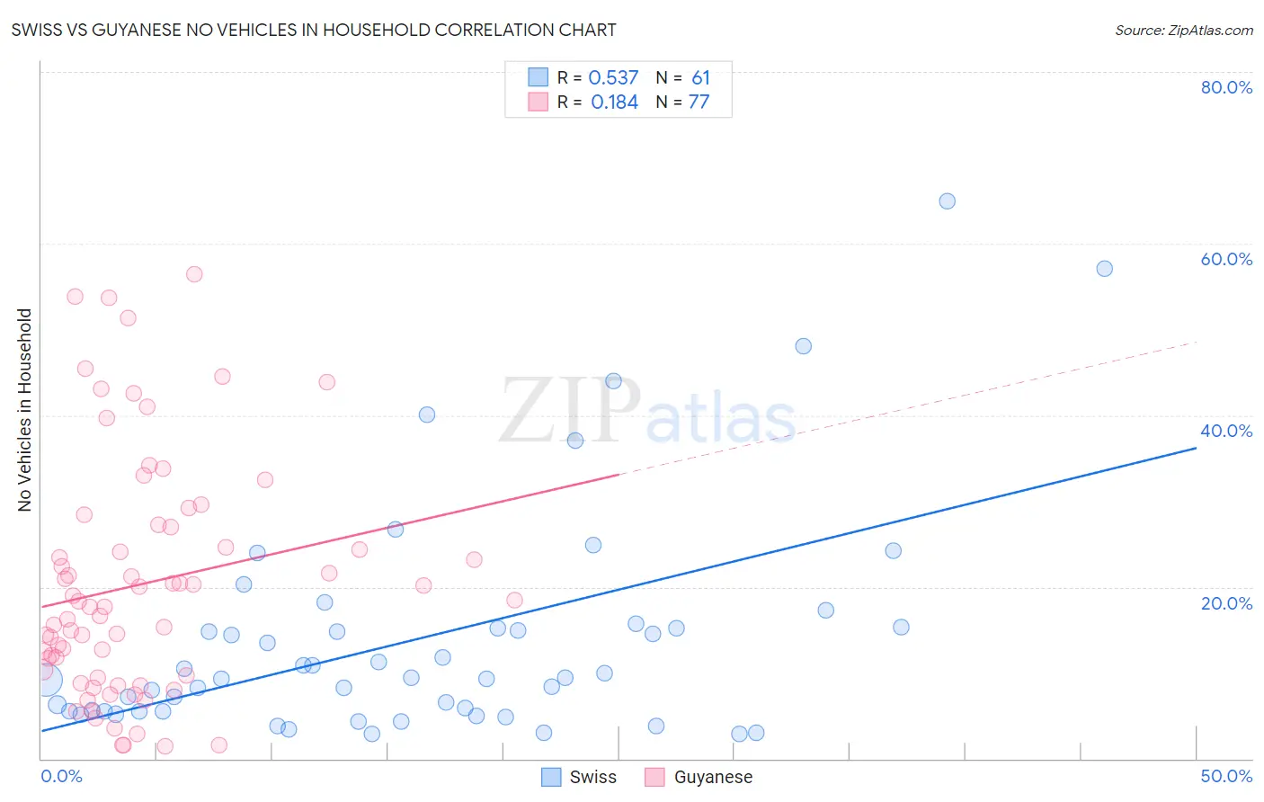 Swiss vs Guyanese No Vehicles in Household
