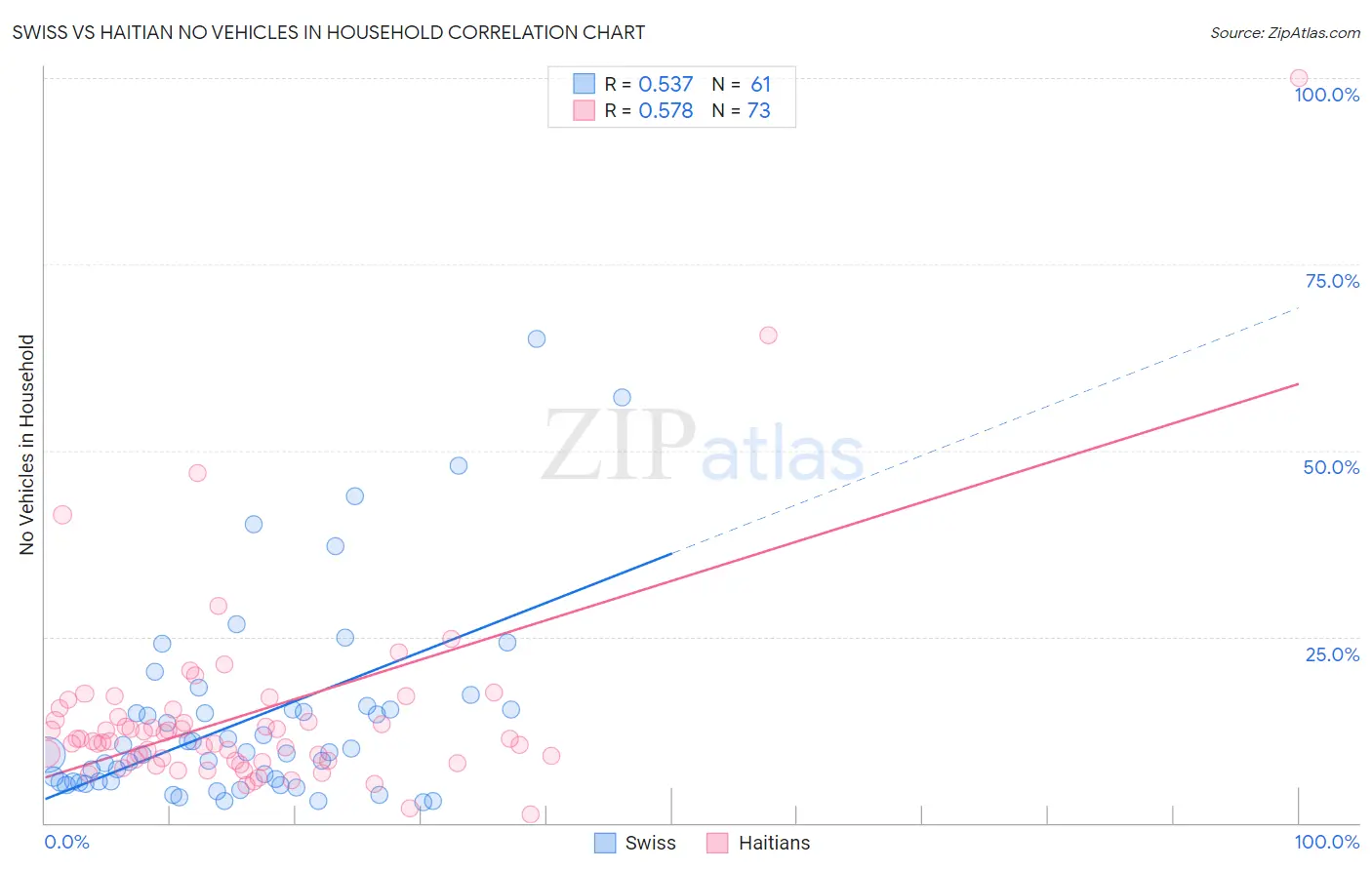 Swiss vs Haitian No Vehicles in Household