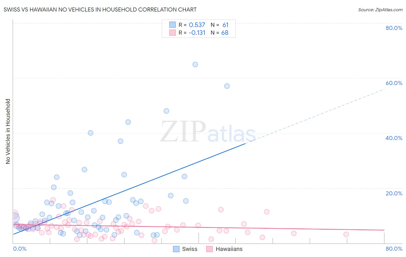 Swiss vs Hawaiian No Vehicles in Household
