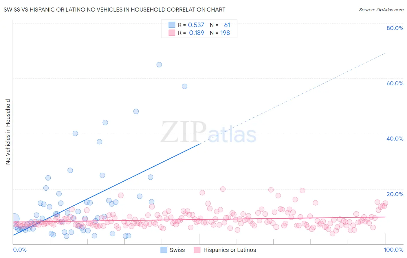 Swiss vs Hispanic or Latino No Vehicles in Household
