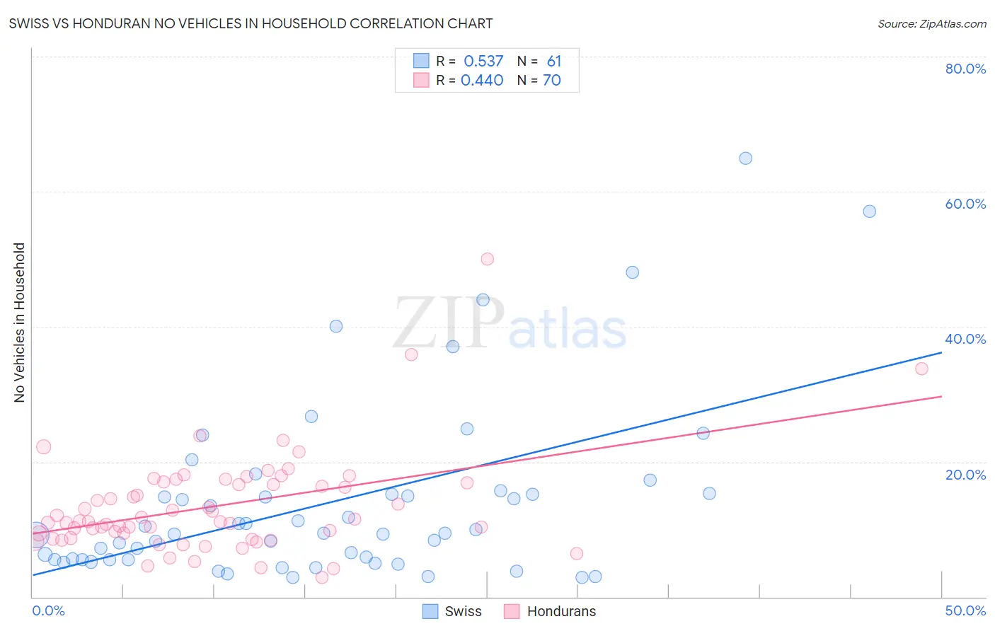 Swiss vs Honduran No Vehicles in Household