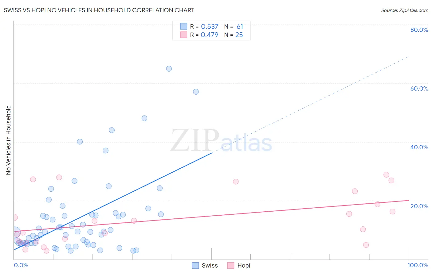 Swiss vs Hopi No Vehicles in Household