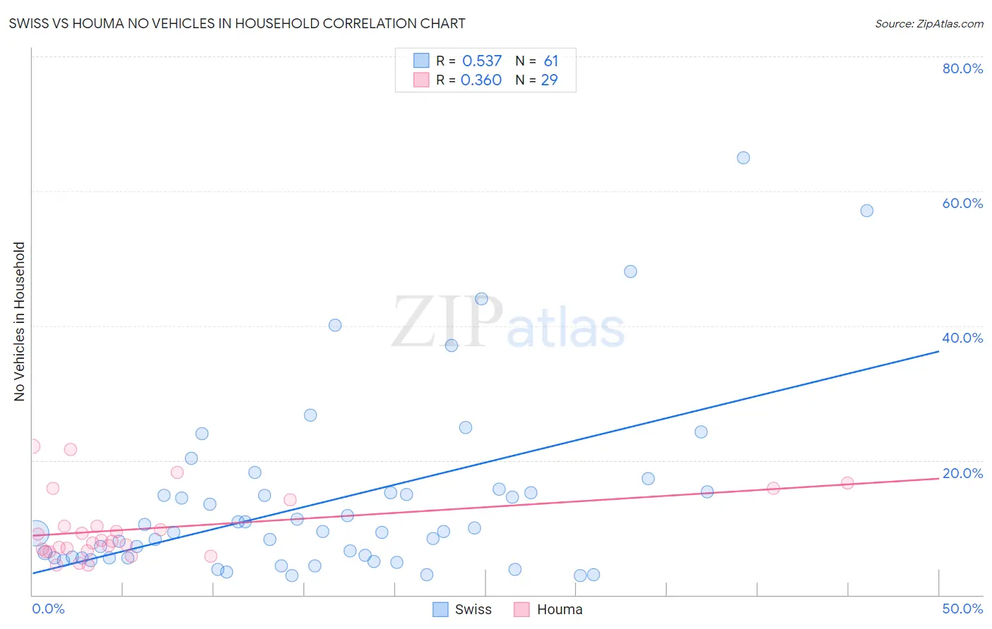 Swiss vs Houma No Vehicles in Household