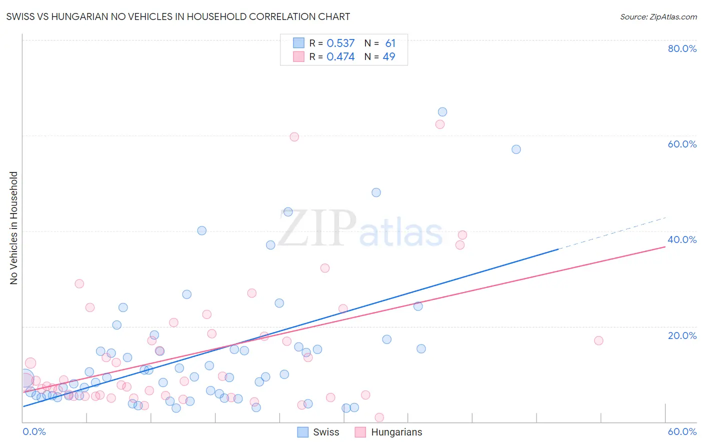 Swiss vs Hungarian No Vehicles in Household