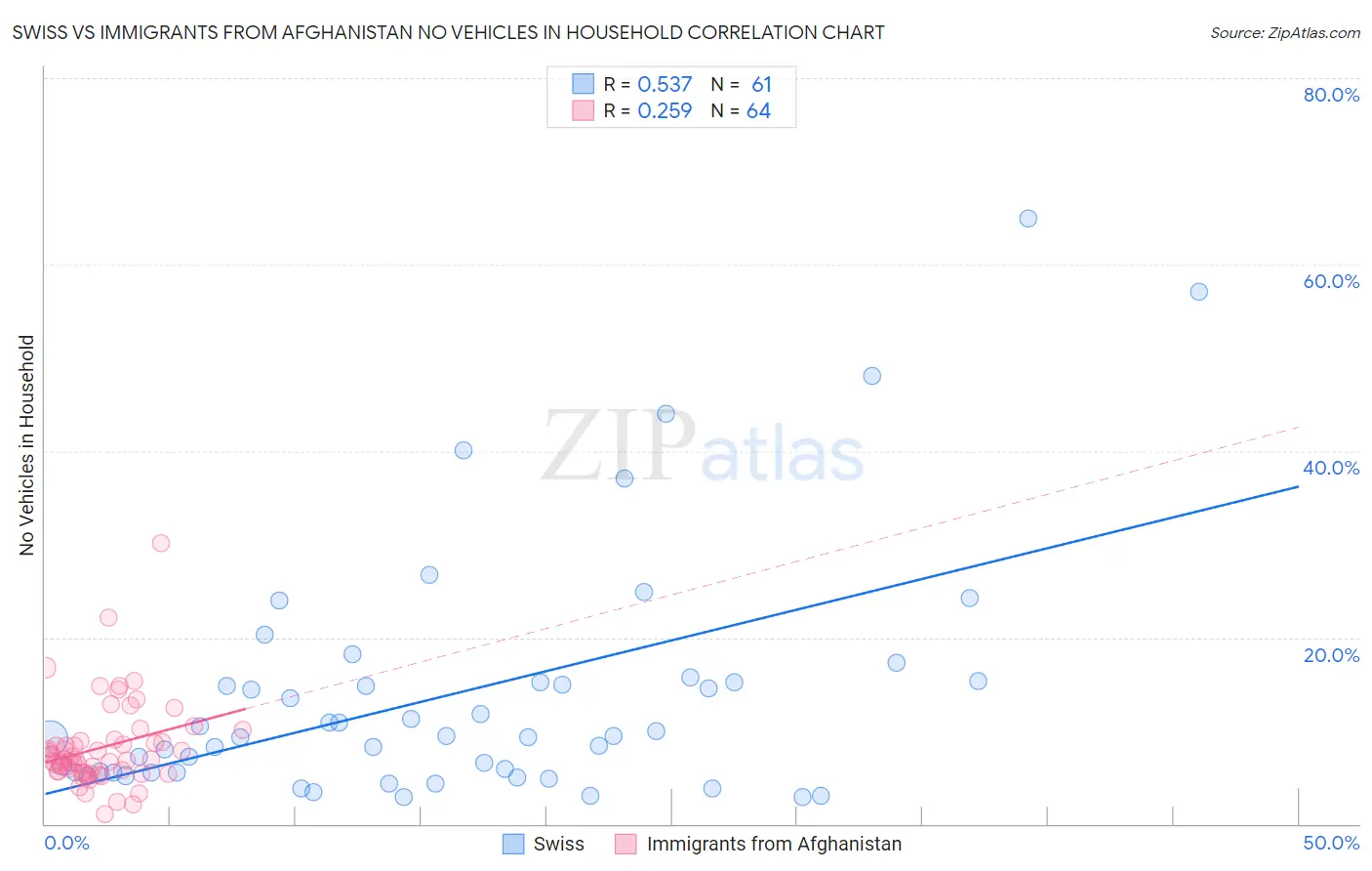 Swiss vs Immigrants from Afghanistan No Vehicles in Household