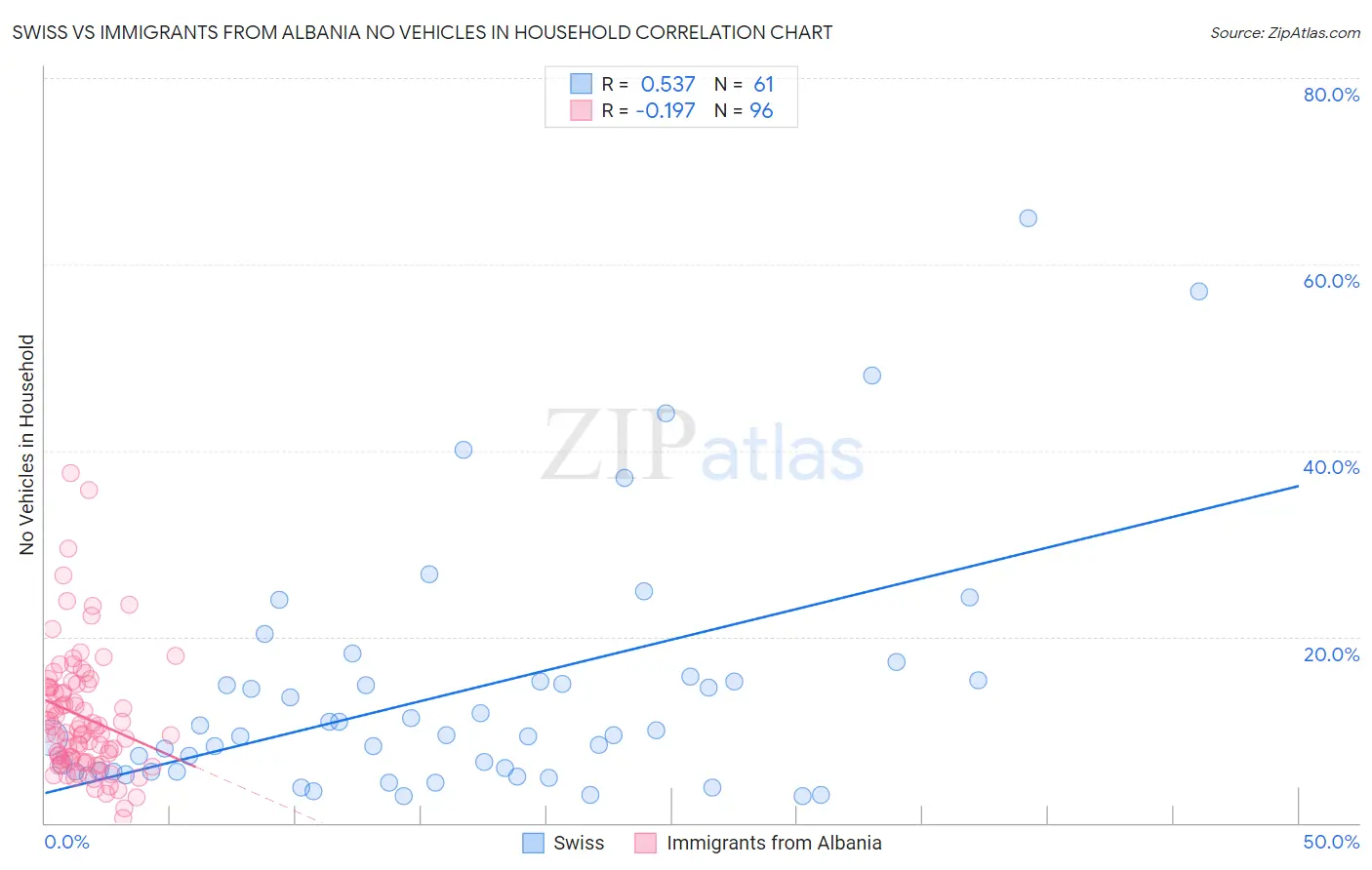 Swiss vs Immigrants from Albania No Vehicles in Household