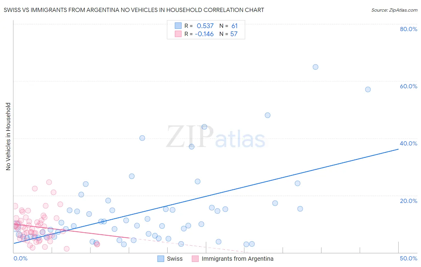 Swiss vs Immigrants from Argentina No Vehicles in Household