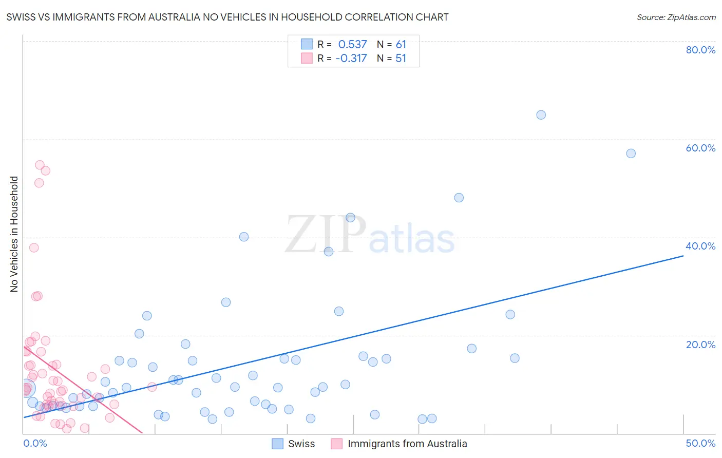 Swiss vs Immigrants from Australia No Vehicles in Household