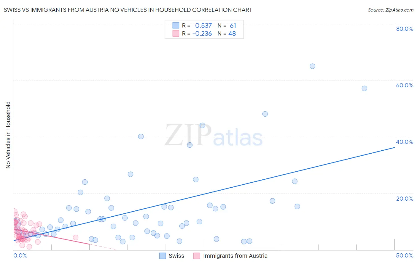 Swiss vs Immigrants from Austria No Vehicles in Household
