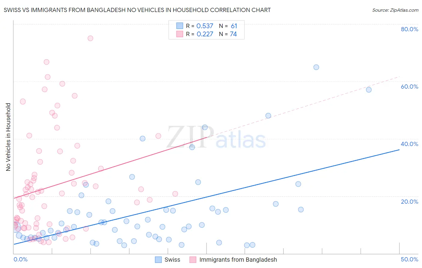 Swiss vs Immigrants from Bangladesh No Vehicles in Household
