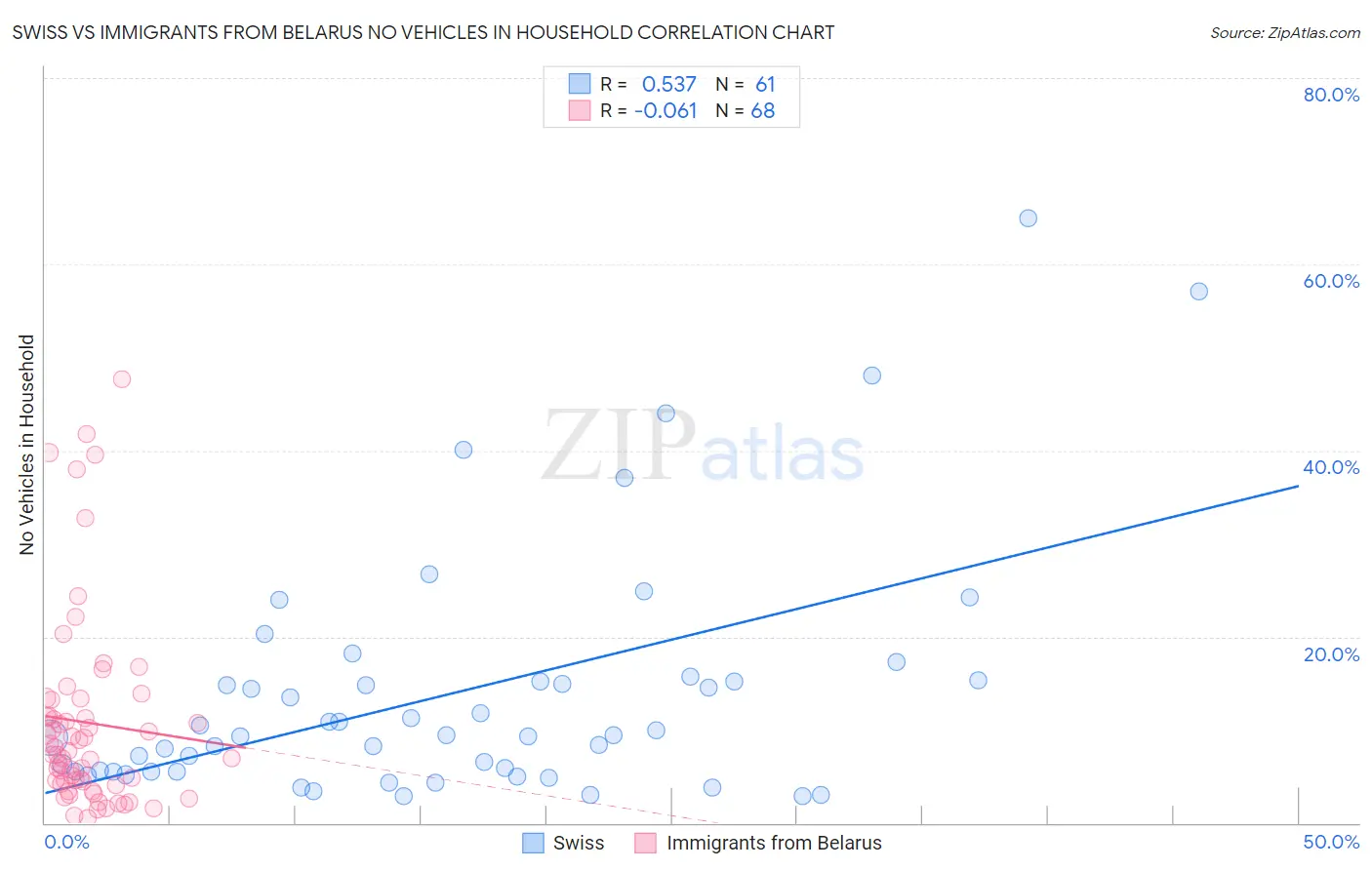 Swiss vs Immigrants from Belarus No Vehicles in Household
