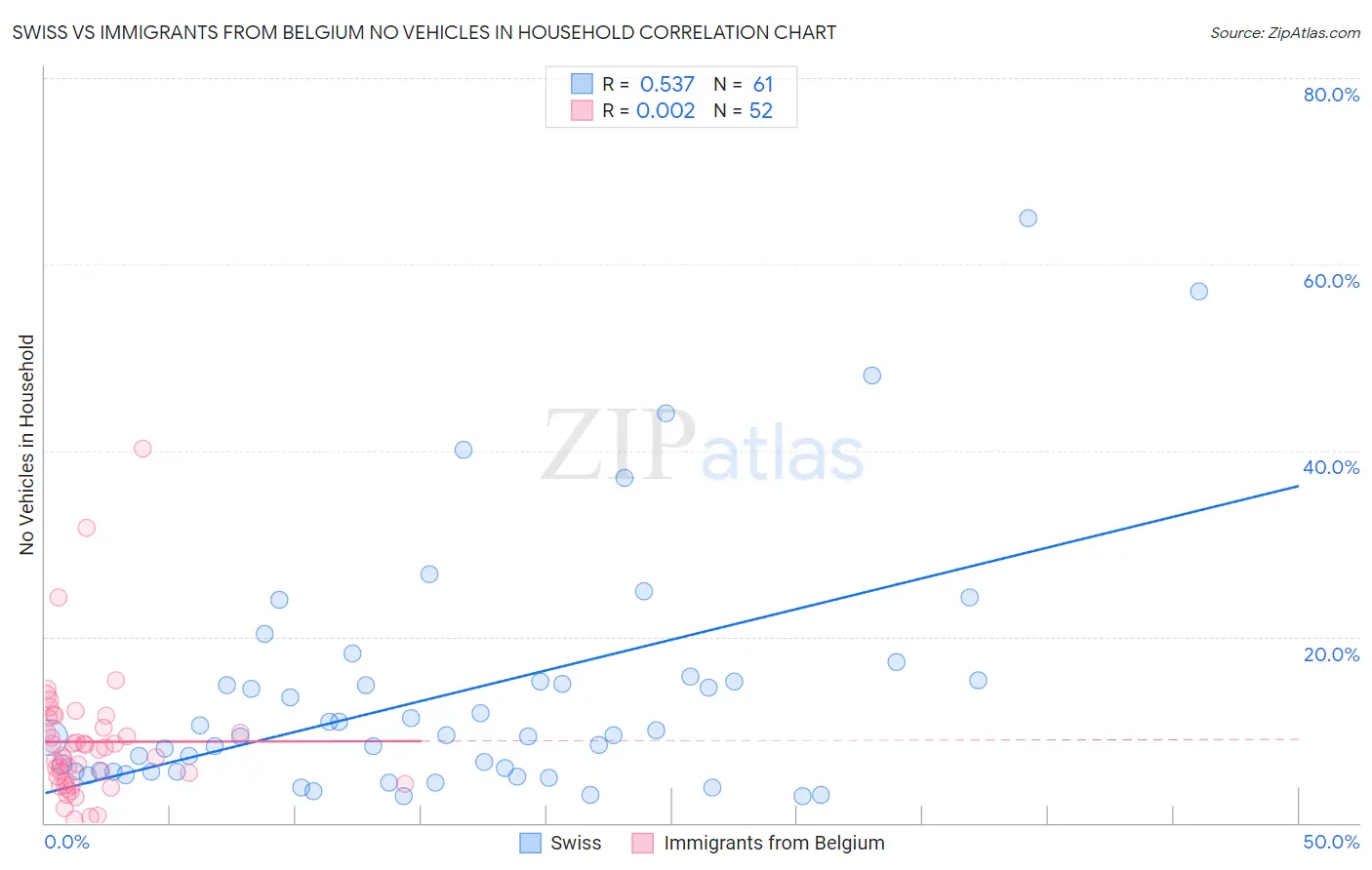 Swiss vs Immigrants from Belgium No Vehicles in Household