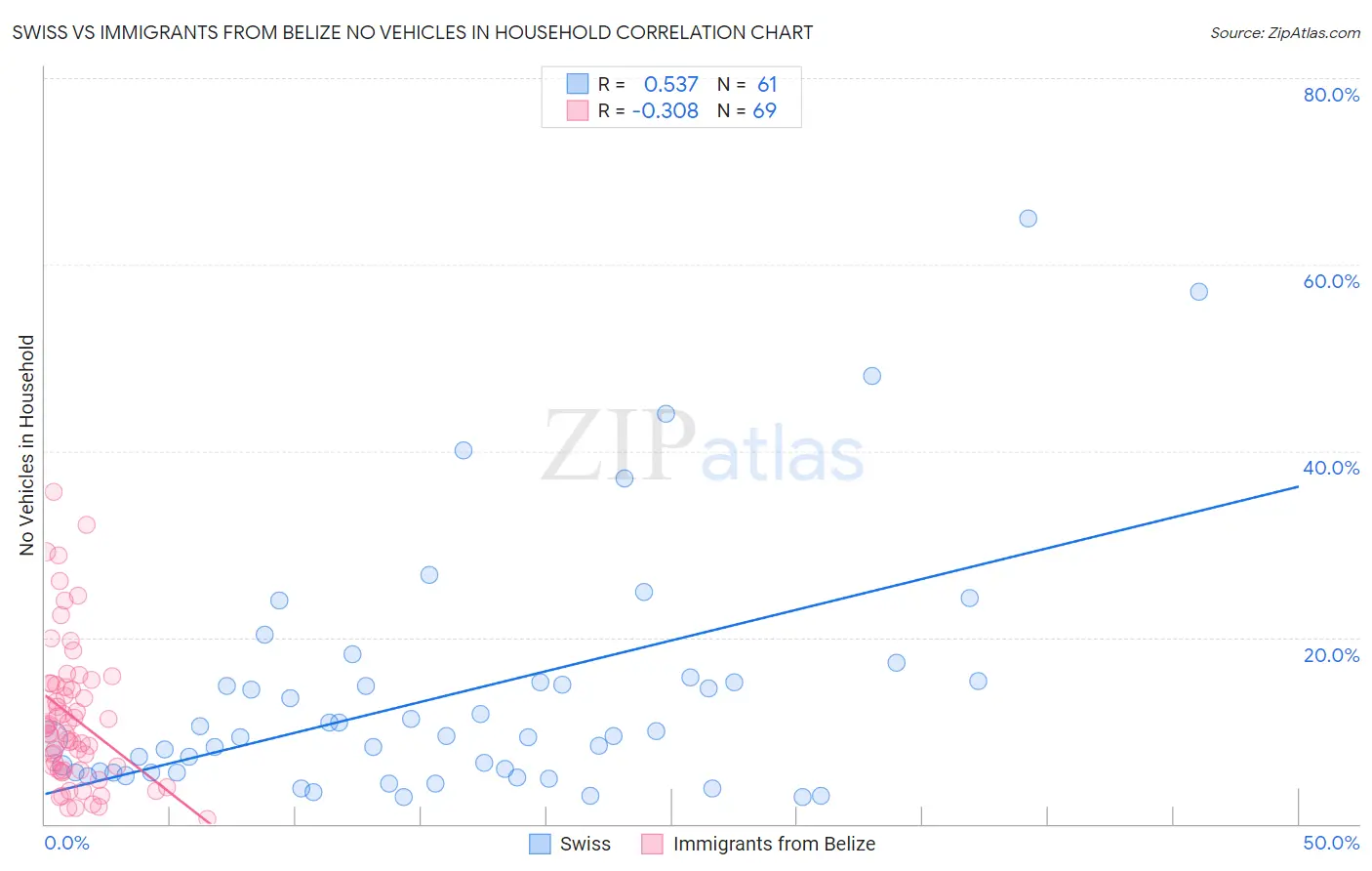 Swiss vs Immigrants from Belize No Vehicles in Household