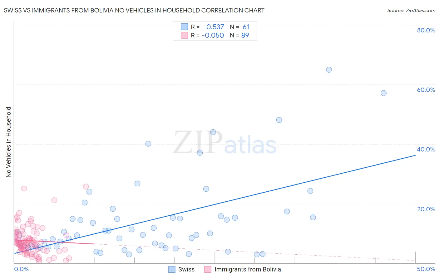 Swiss vs Immigrants from Bolivia No Vehicles in Household