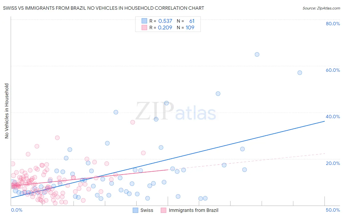 Swiss vs Immigrants from Brazil No Vehicles in Household