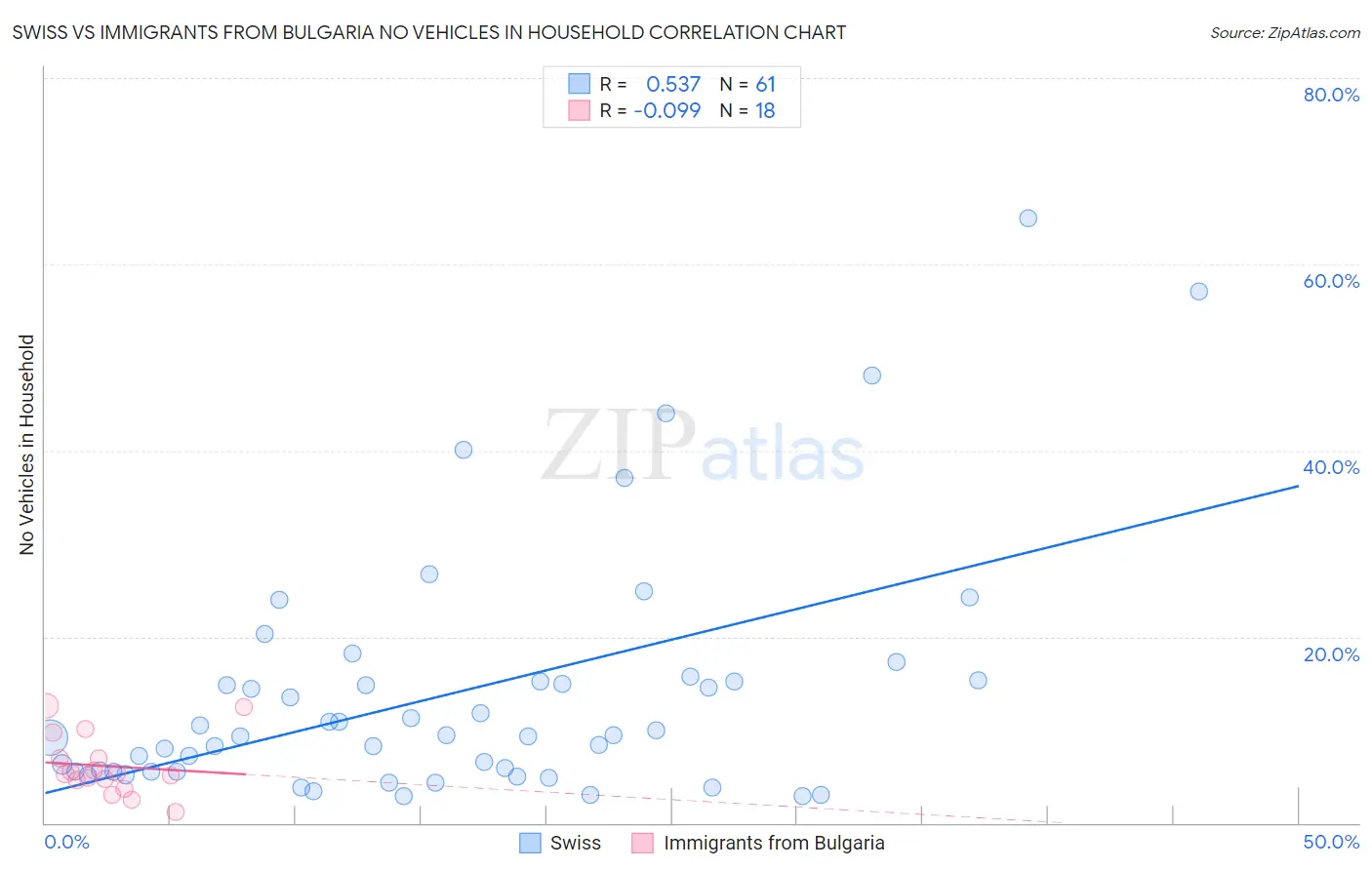 Swiss vs Immigrants from Bulgaria No Vehicles in Household