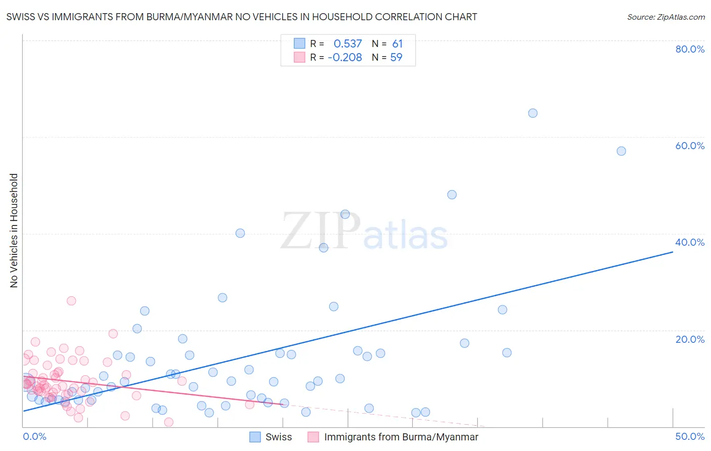 Swiss vs Immigrants from Burma/Myanmar No Vehicles in Household