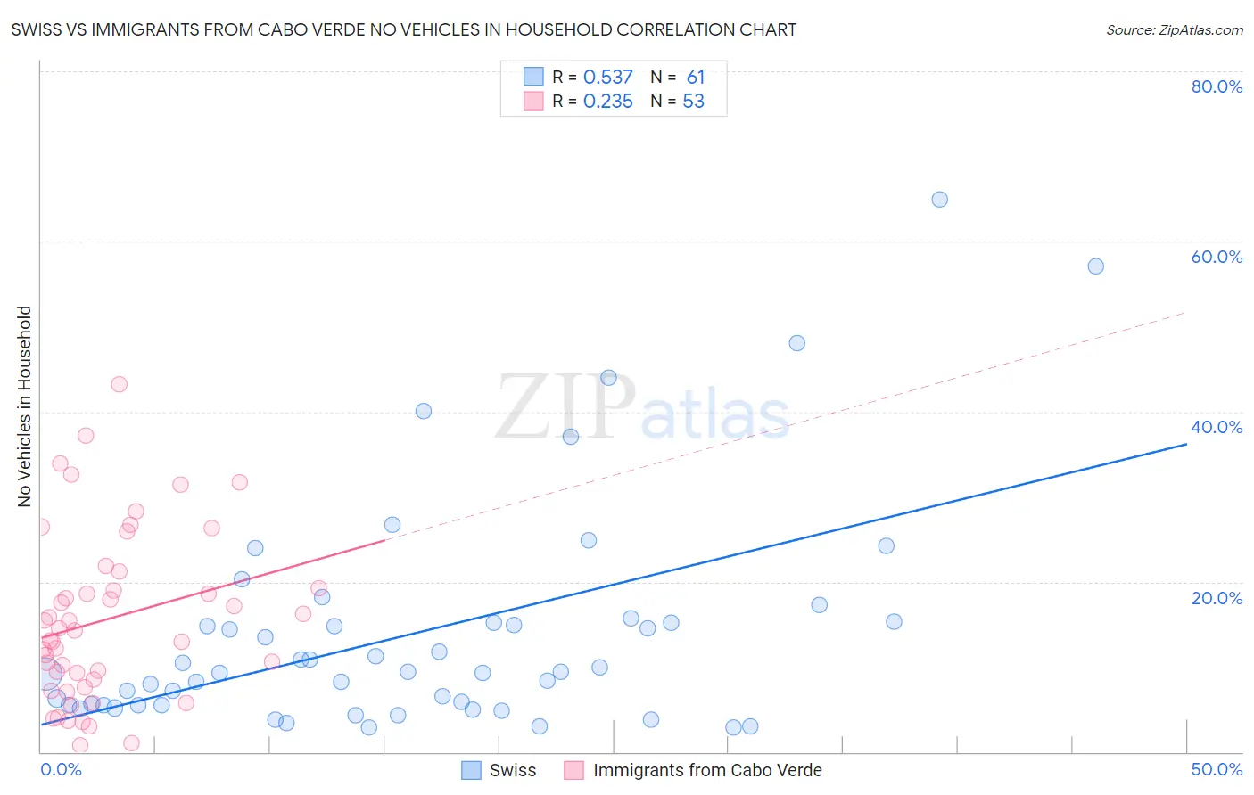 Swiss vs Immigrants from Cabo Verde No Vehicles in Household