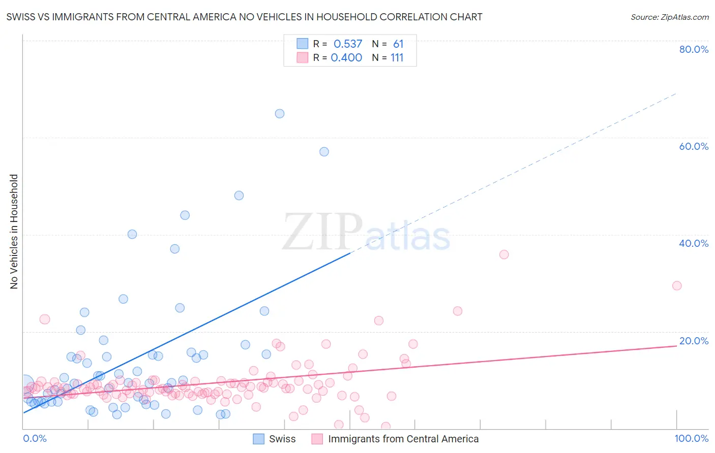 Swiss vs Immigrants from Central America No Vehicles in Household