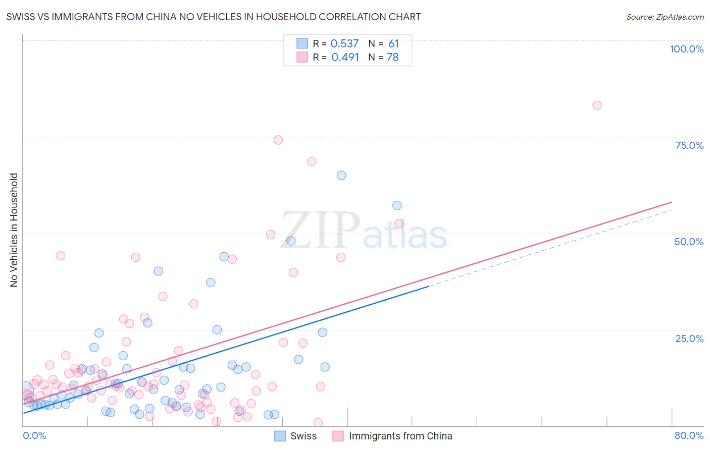 Swiss vs Immigrants from China No Vehicles in Household