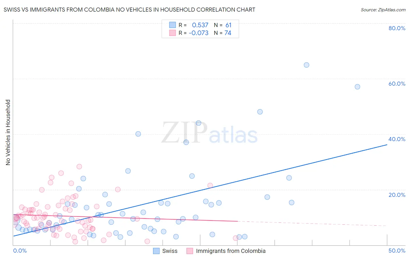 Swiss vs Immigrants from Colombia No Vehicles in Household