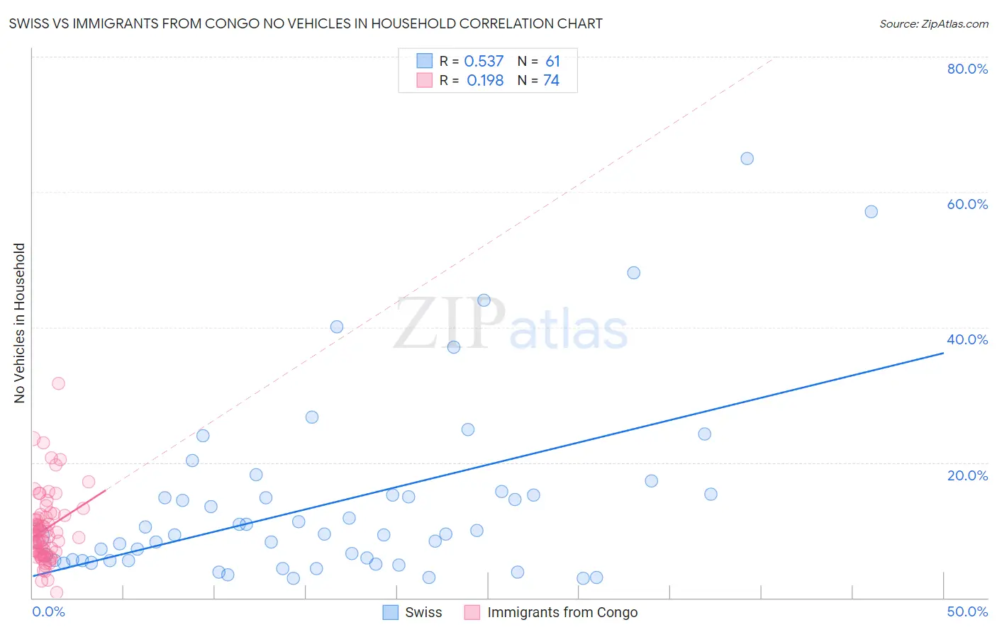 Swiss vs Immigrants from Congo No Vehicles in Household