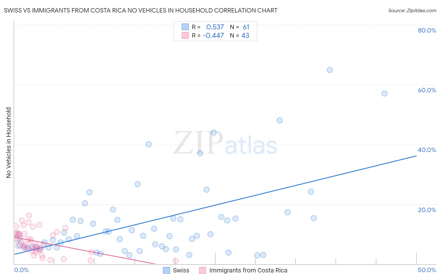 Swiss vs Immigrants from Costa Rica No Vehicles in Household