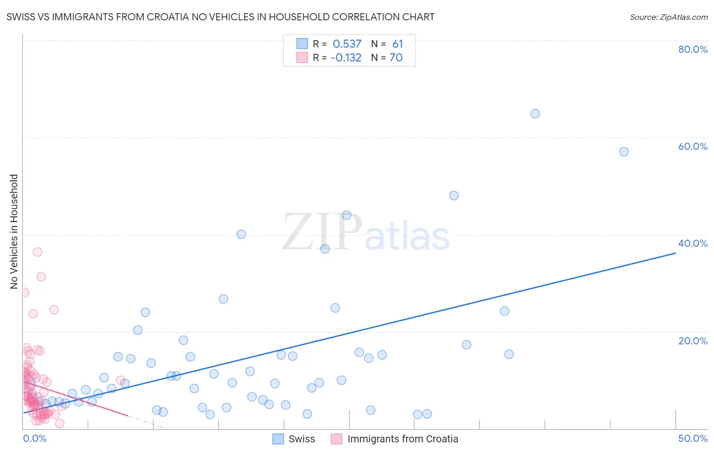 Swiss vs Immigrants from Croatia No Vehicles in Household