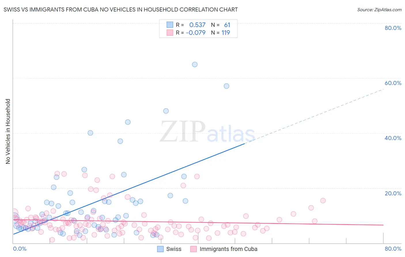 Swiss vs Immigrants from Cuba No Vehicles in Household