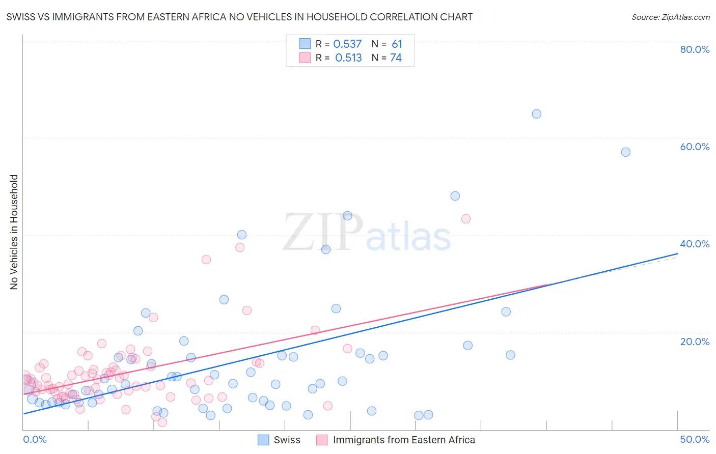 Swiss vs Immigrants from Eastern Africa No Vehicles in Household