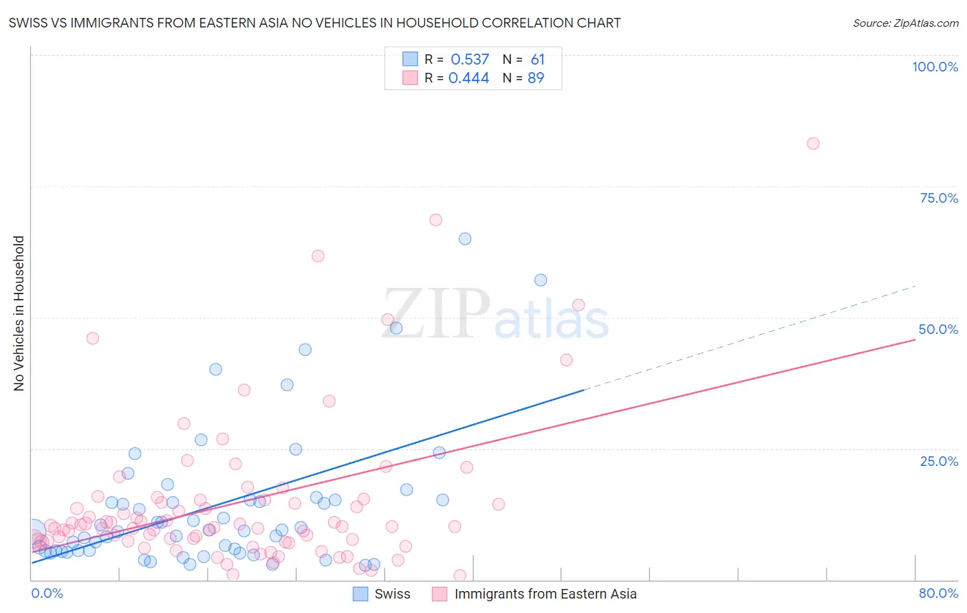 Swiss vs Immigrants from Eastern Asia No Vehicles in Household