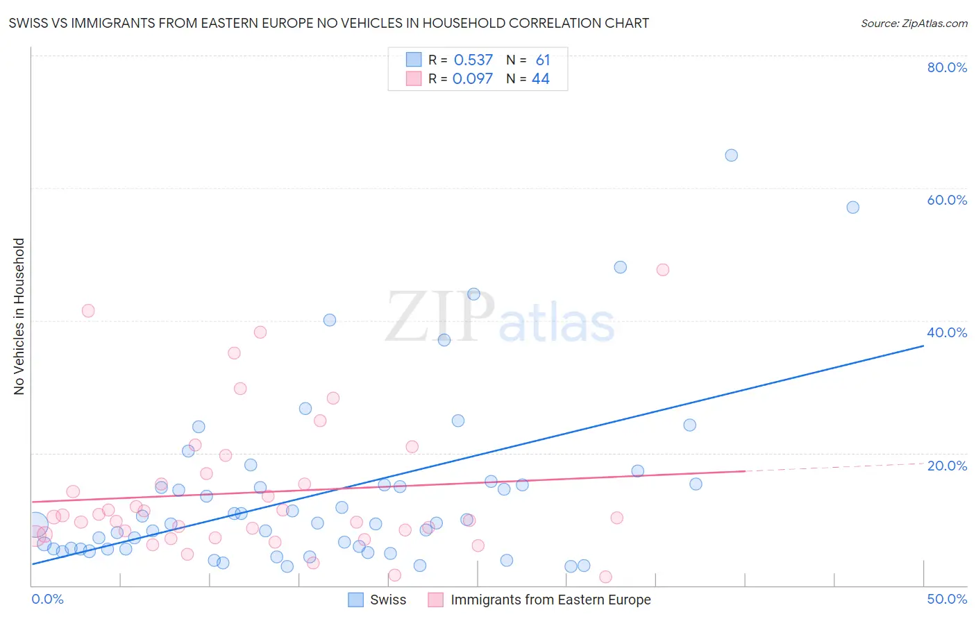 Swiss vs Immigrants from Eastern Europe No Vehicles in Household