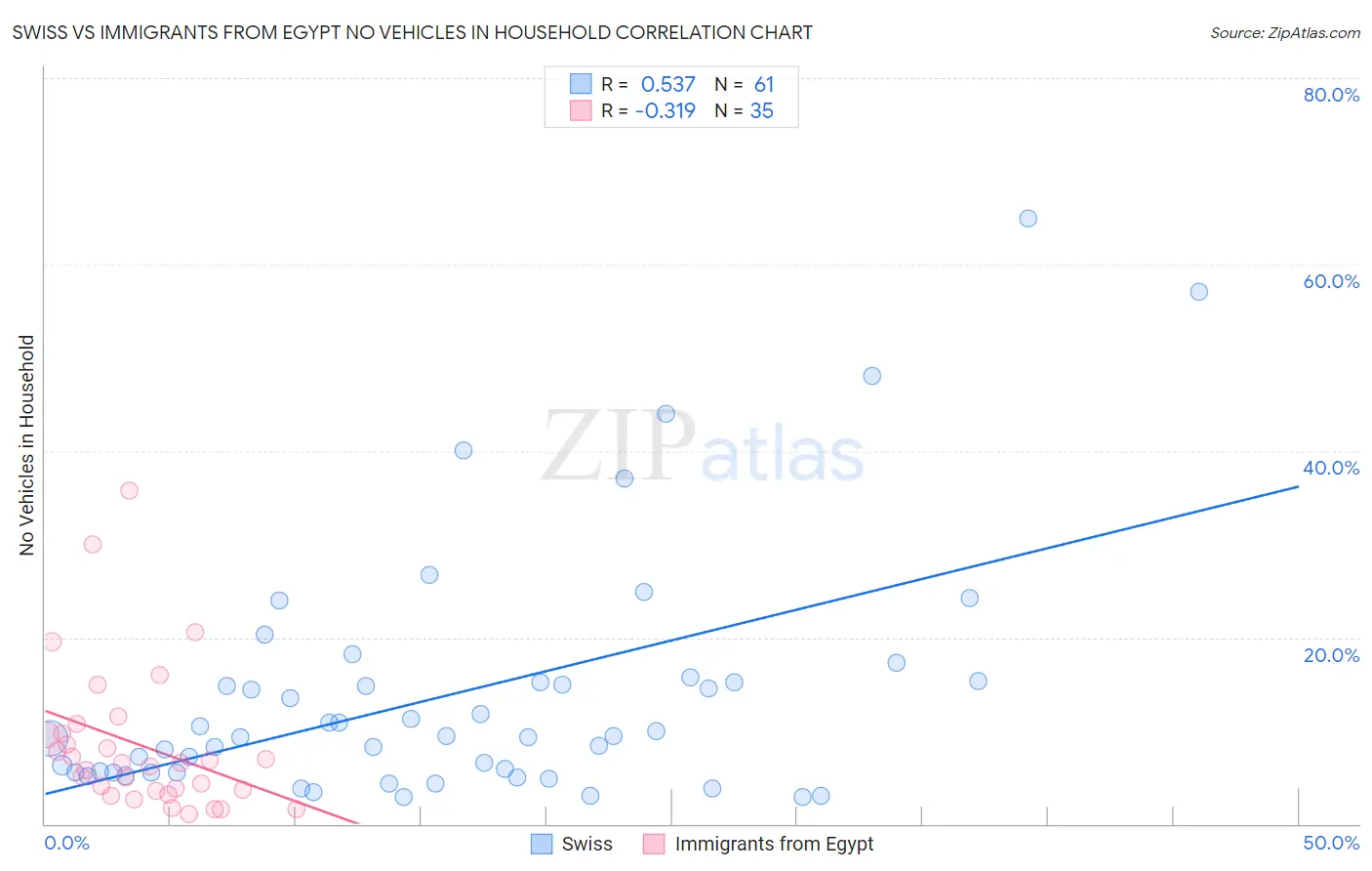 Swiss vs Immigrants from Egypt No Vehicles in Household
