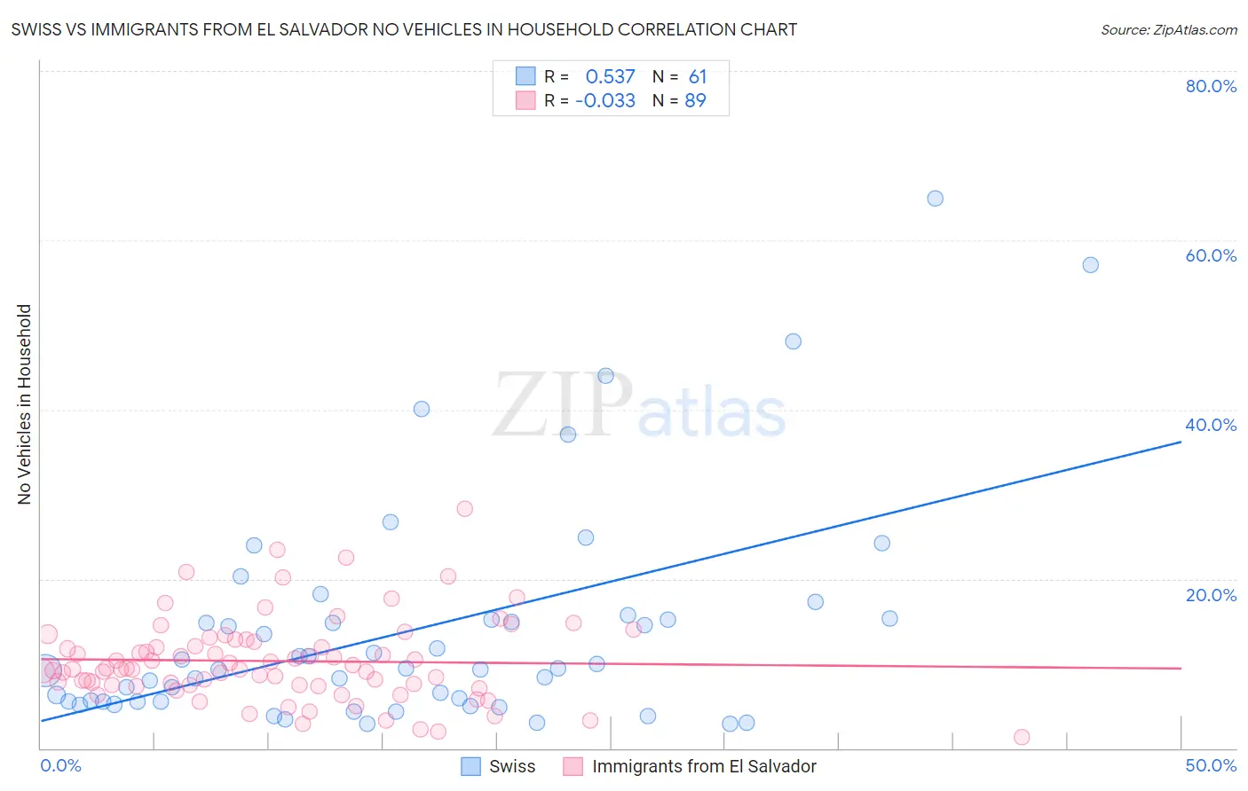 Swiss vs Immigrants from El Salvador No Vehicles in Household
