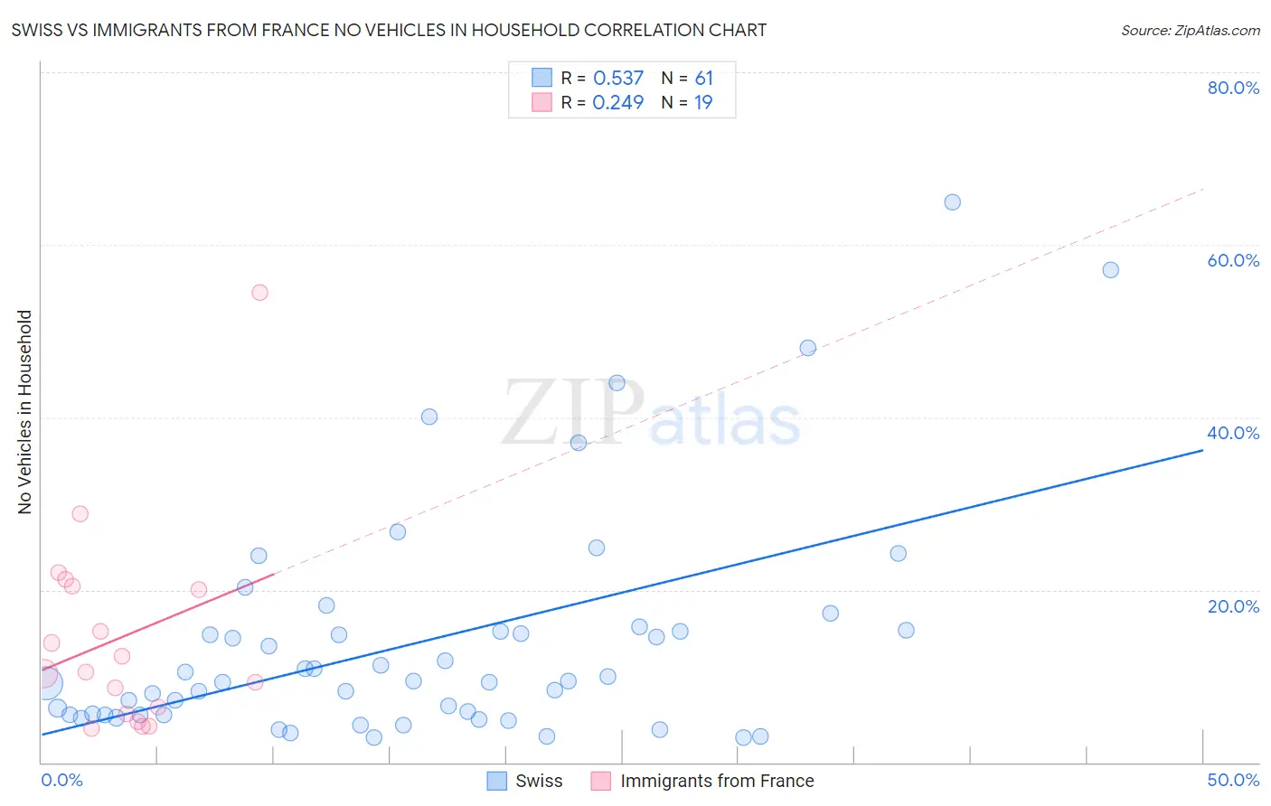 Swiss vs Immigrants from France No Vehicles in Household