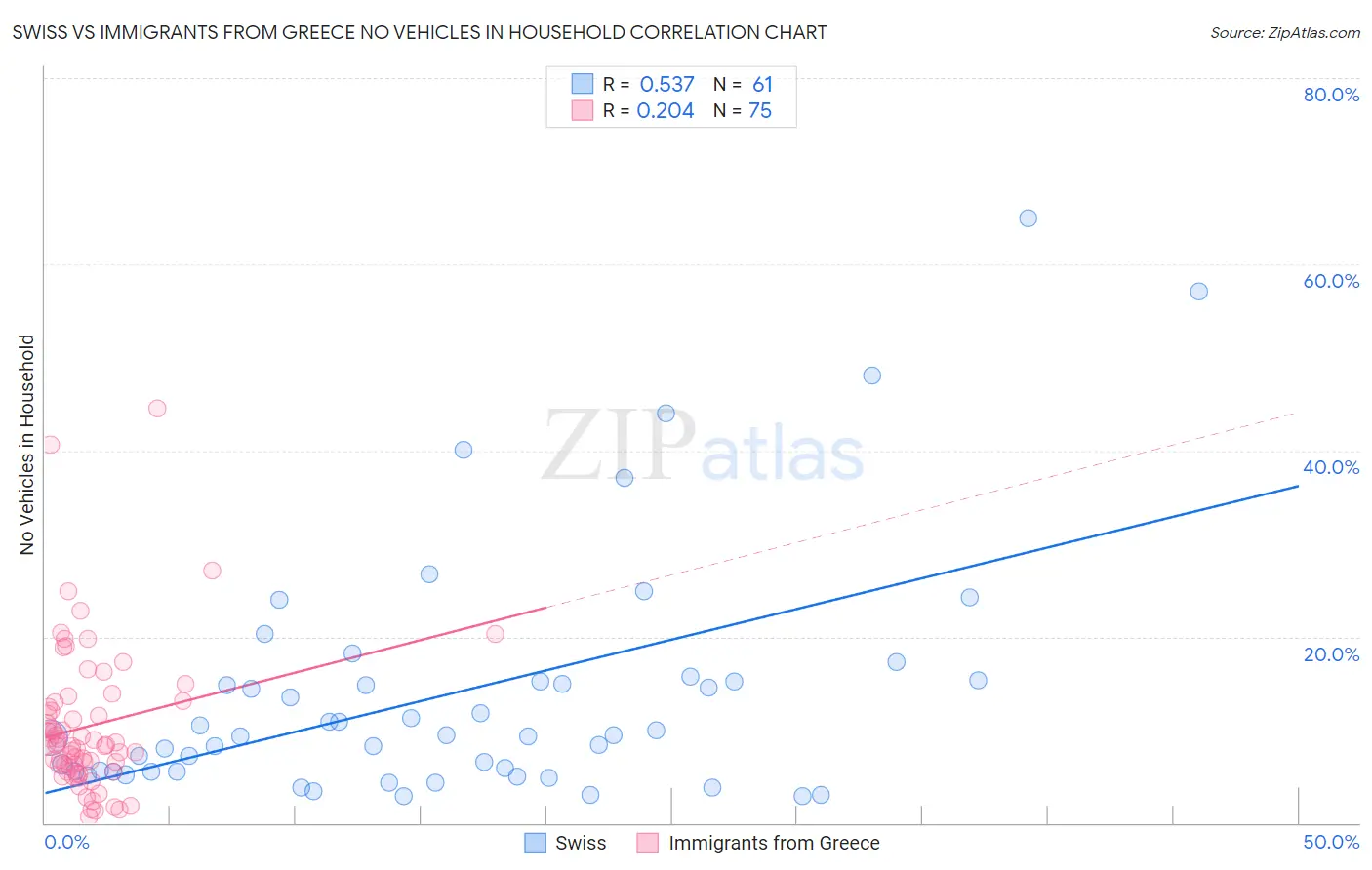 Swiss vs Immigrants from Greece No Vehicles in Household