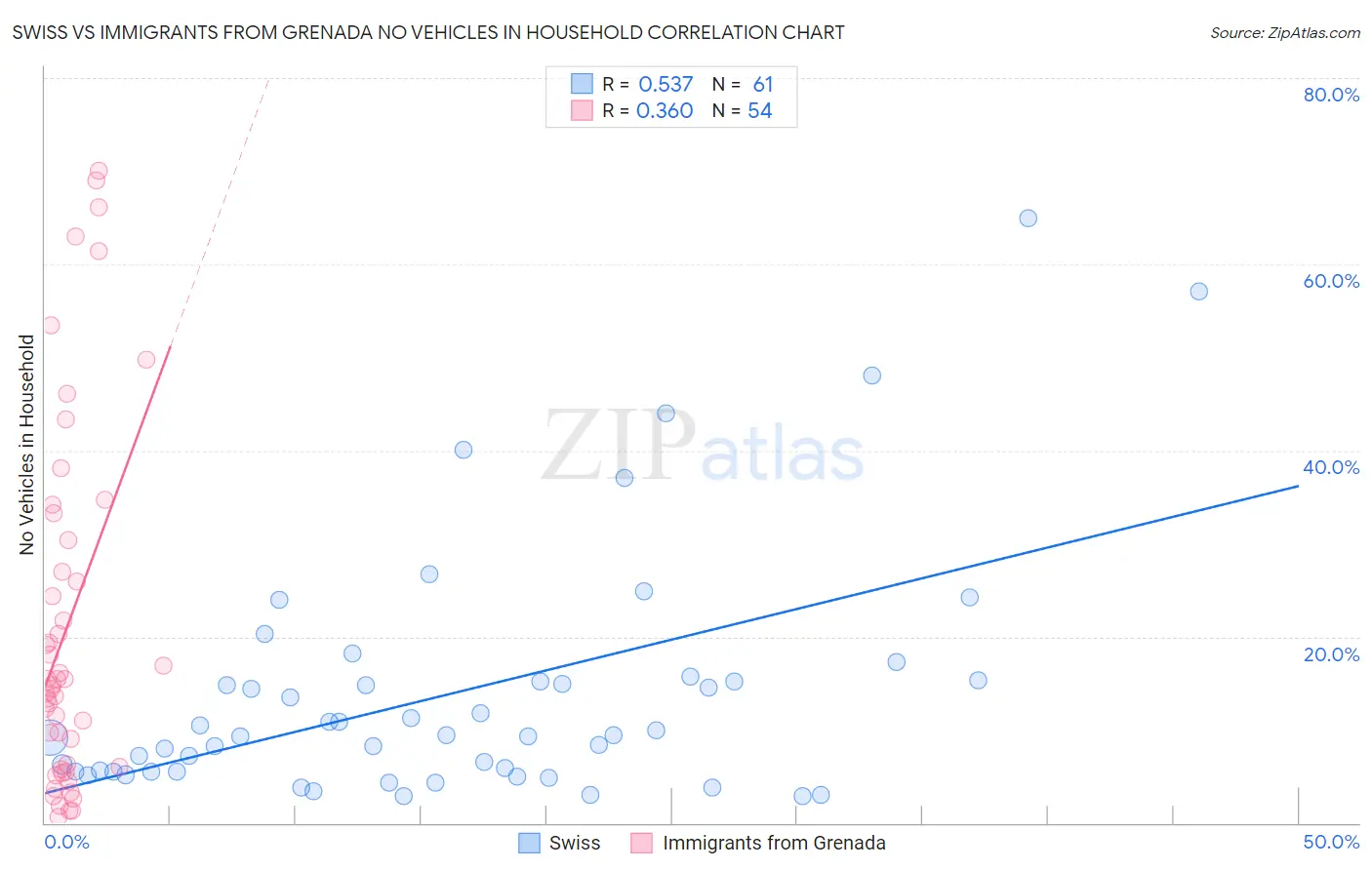 Swiss vs Immigrants from Grenada No Vehicles in Household