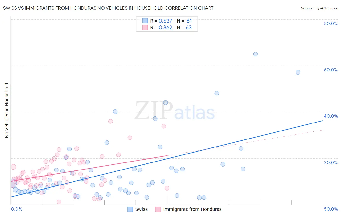 Swiss vs Immigrants from Honduras No Vehicles in Household