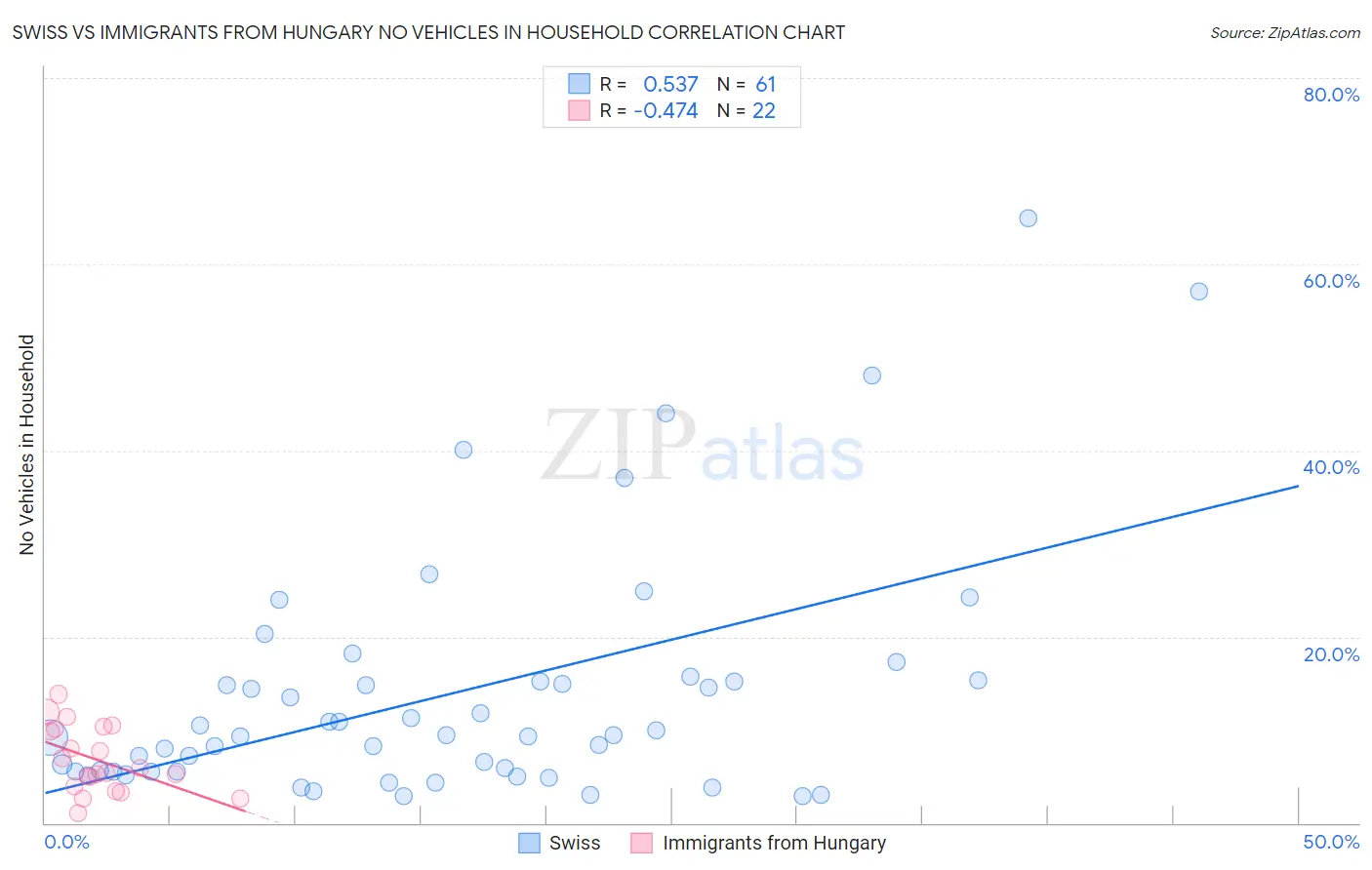 Swiss vs Immigrants from Hungary No Vehicles in Household