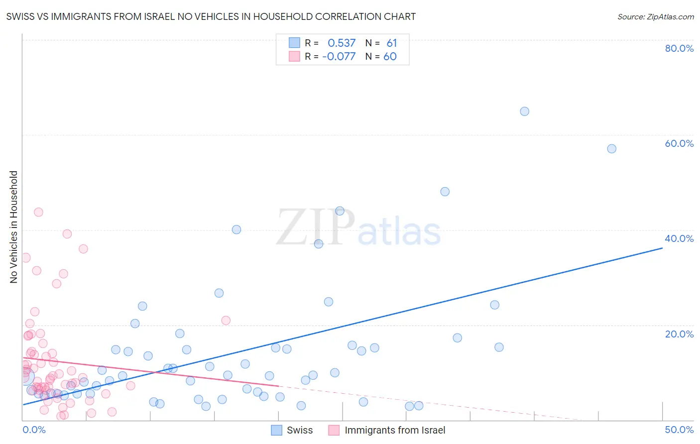 Swiss vs Immigrants from Israel No Vehicles in Household