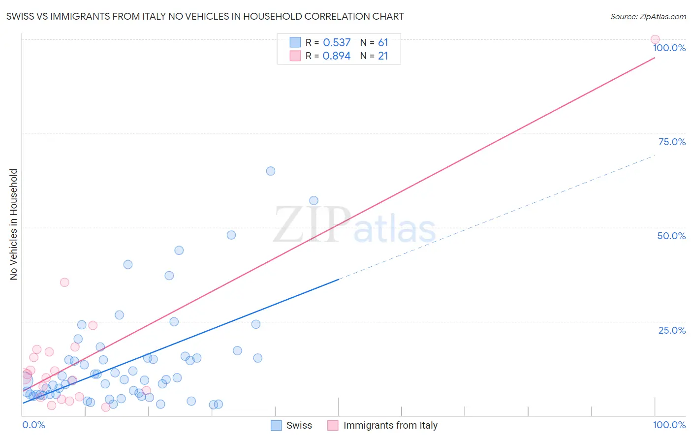 Swiss vs Immigrants from Italy No Vehicles in Household
