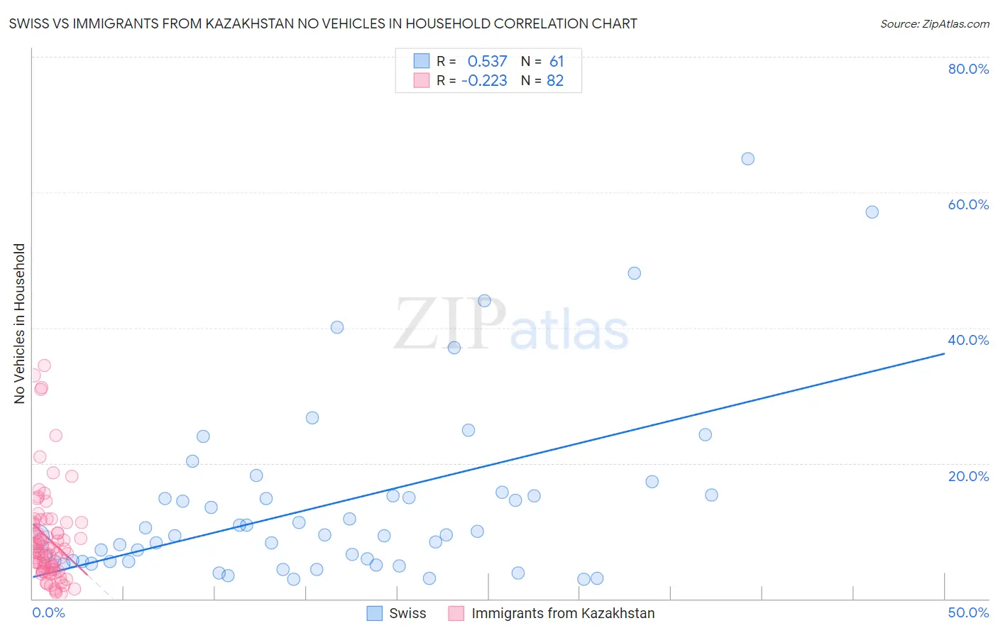 Swiss vs Immigrants from Kazakhstan No Vehicles in Household