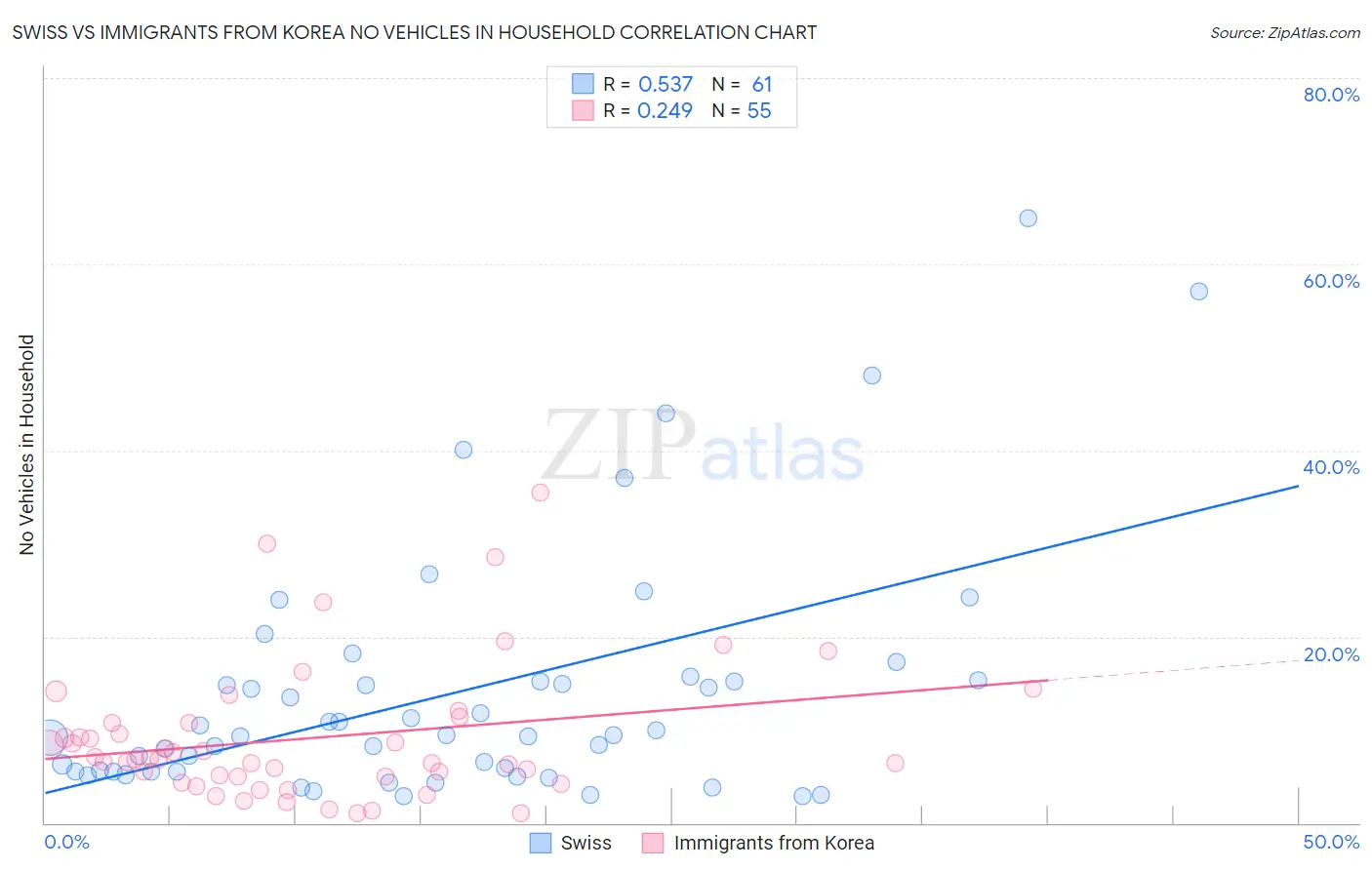 Swiss vs Immigrants from Korea No Vehicles in Household