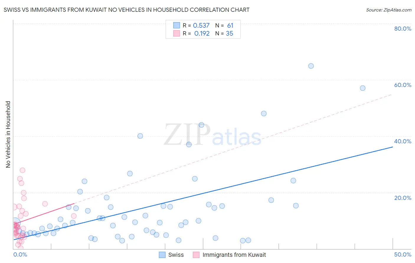 Swiss vs Immigrants from Kuwait No Vehicles in Household
