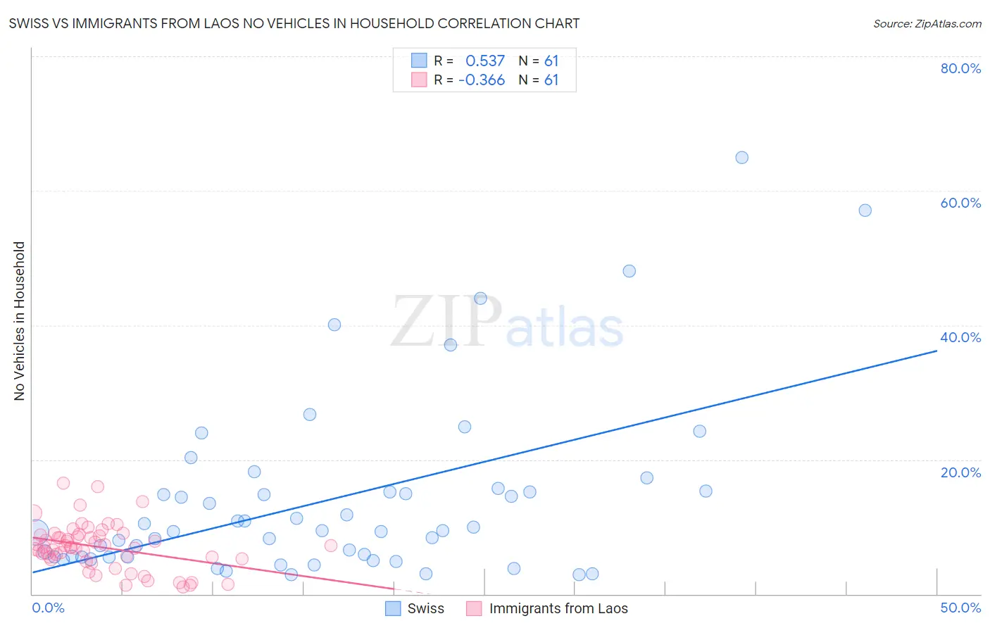 Swiss vs Immigrants from Laos No Vehicles in Household