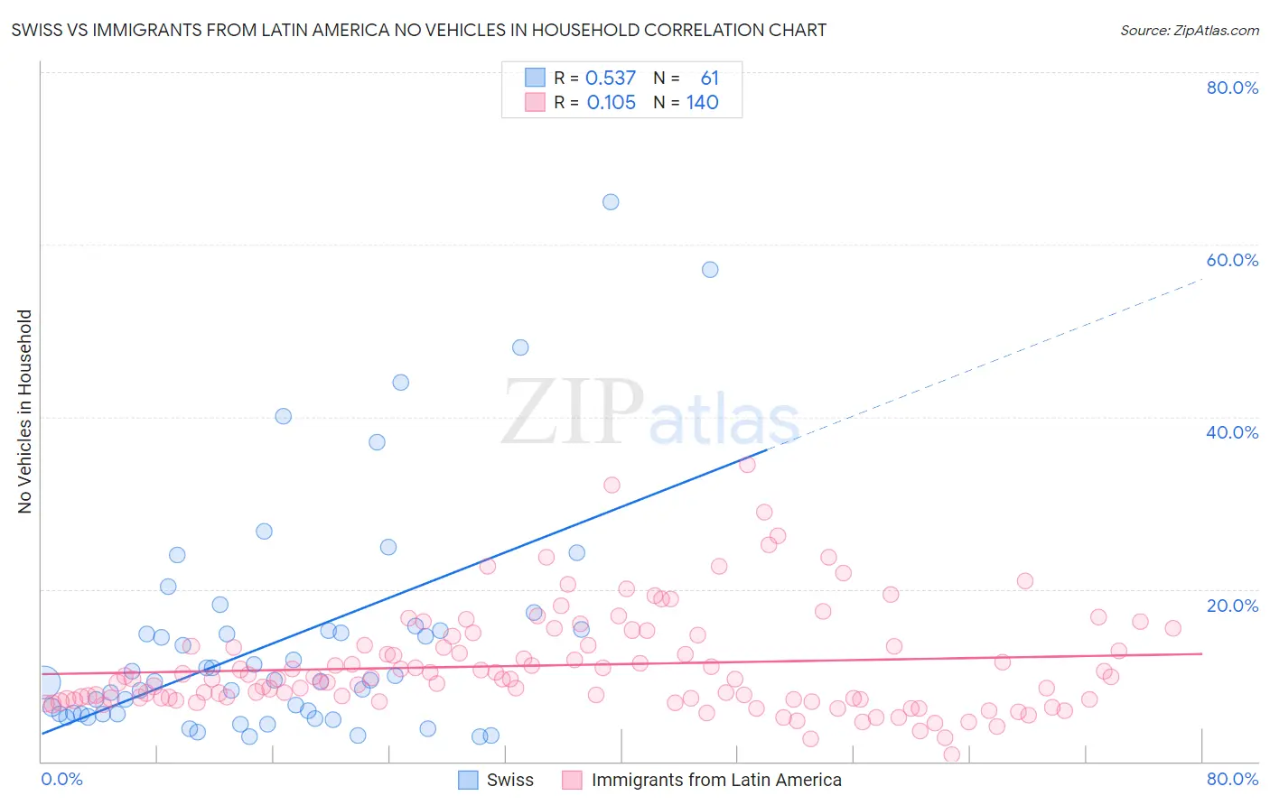 Swiss vs Immigrants from Latin America No Vehicles in Household